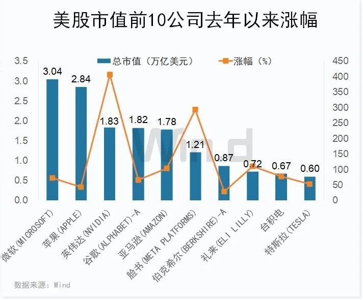 千亿美元大市值个股，其中前10多数是科技巨头