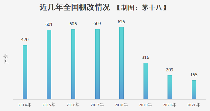 全国拆迁棚改情况