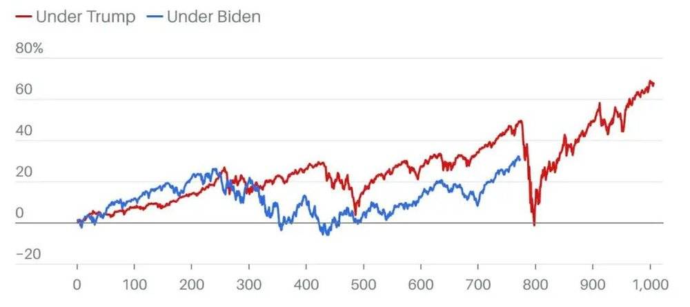 特朗普任期内1006个交易日和拜登任期内773个交易日标普500的走势