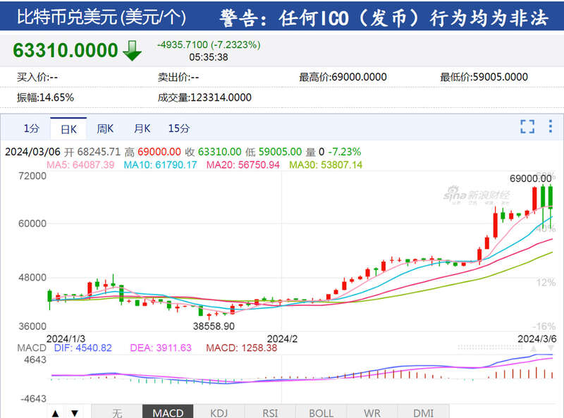 比特币较日内高位回落超6000美元