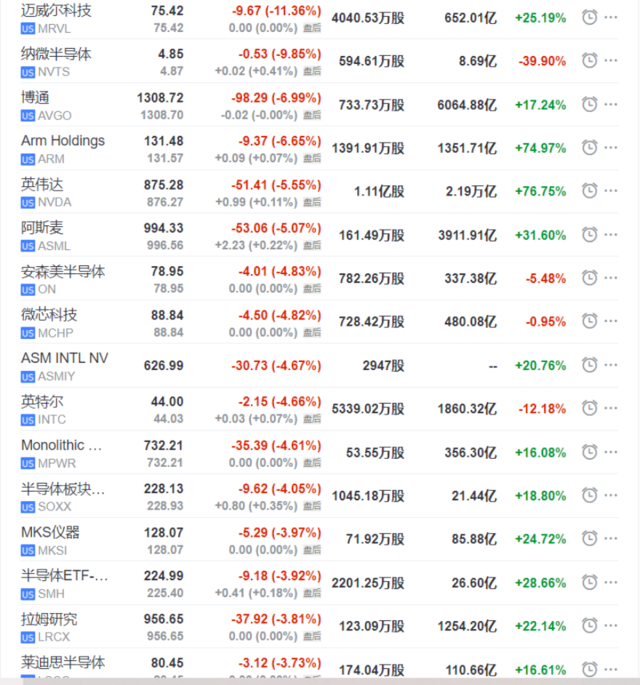英伟达主导的芯片板块隔夜几乎全线溃败