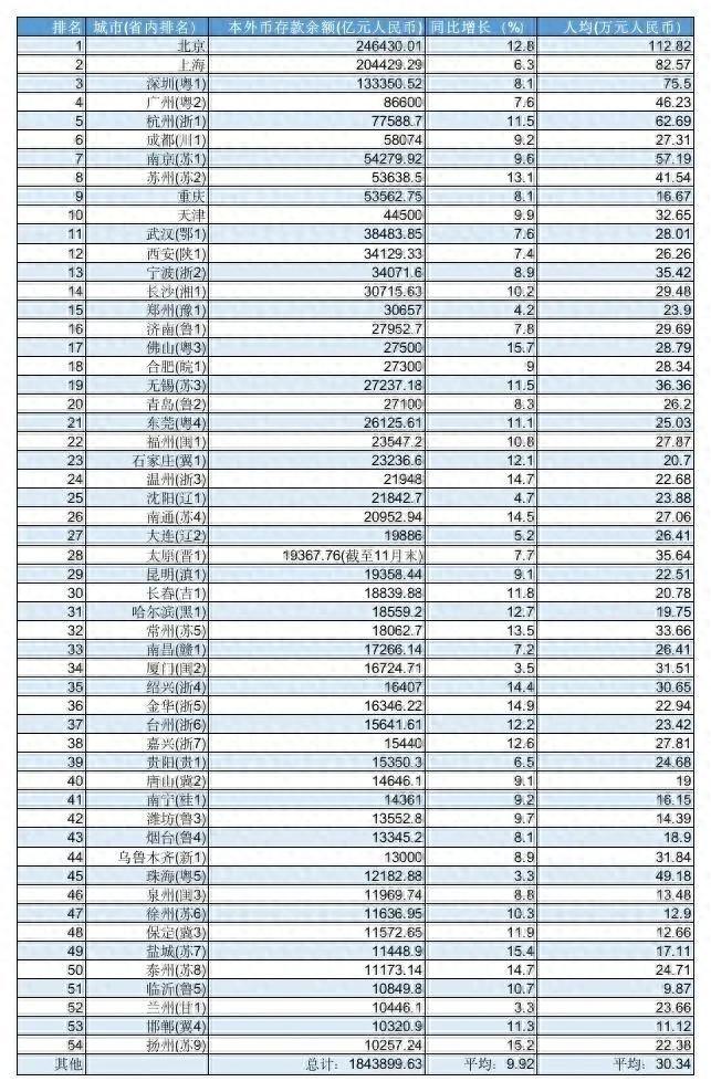 2023年万亿级资金总量城市排名