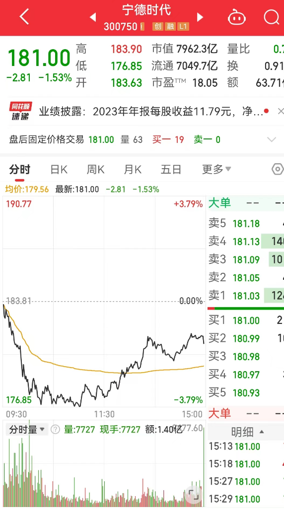 宁德时代报181元