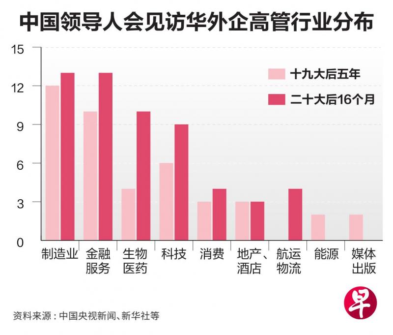 中国领导人会见外企的行业分布情况