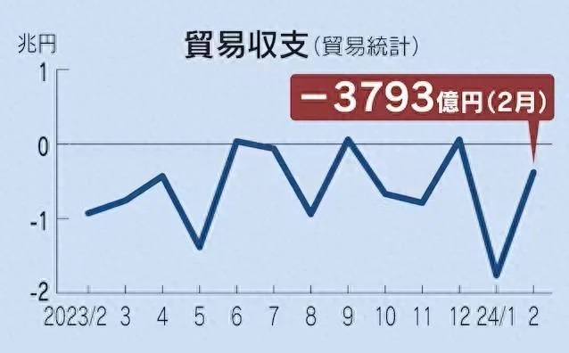 日本近一年来贸易收支 