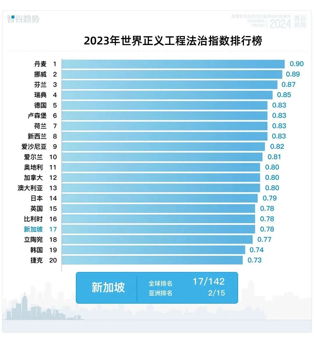 世界正义工程公布《2023年法治指数》