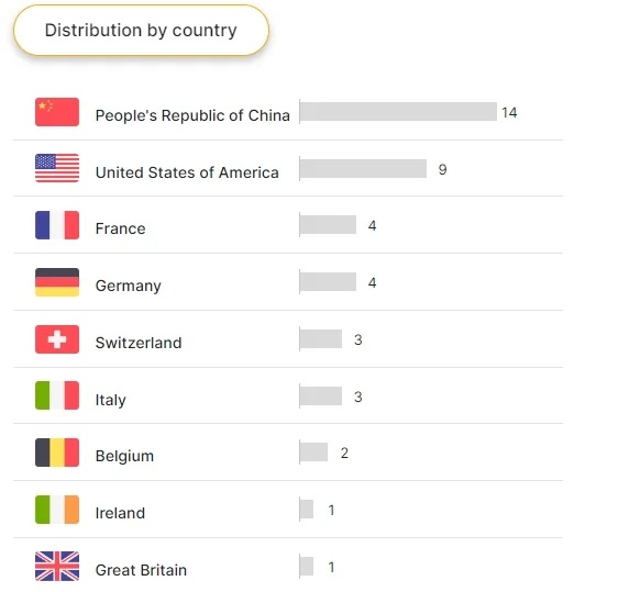 各国被列入名单的企业数