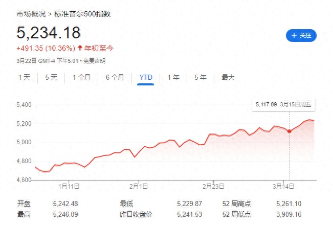 华尔街普遍对美股未来的表现持一种含蓄乐观的态度