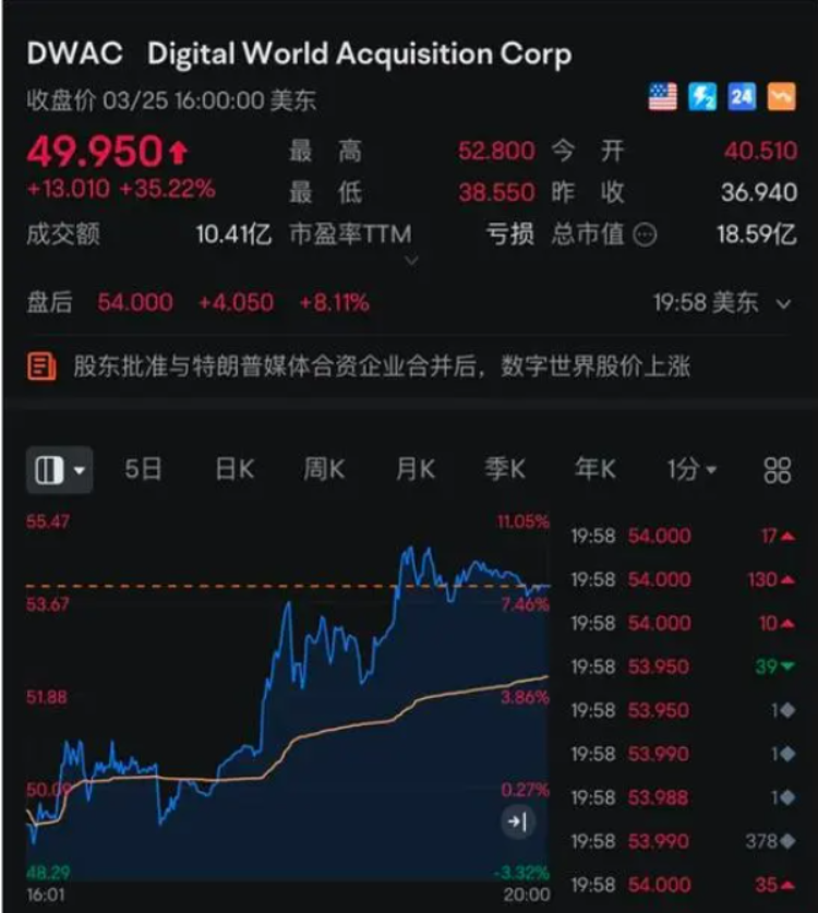 数字世界周一的收盘价