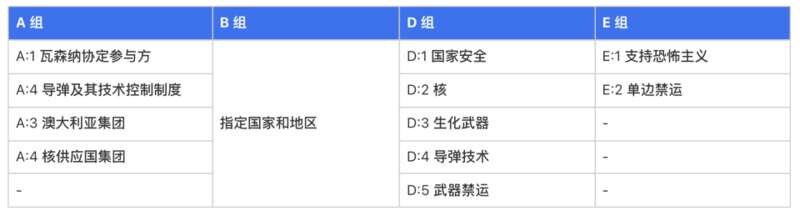 美国出口管制规定提及的国家和地区组别清单