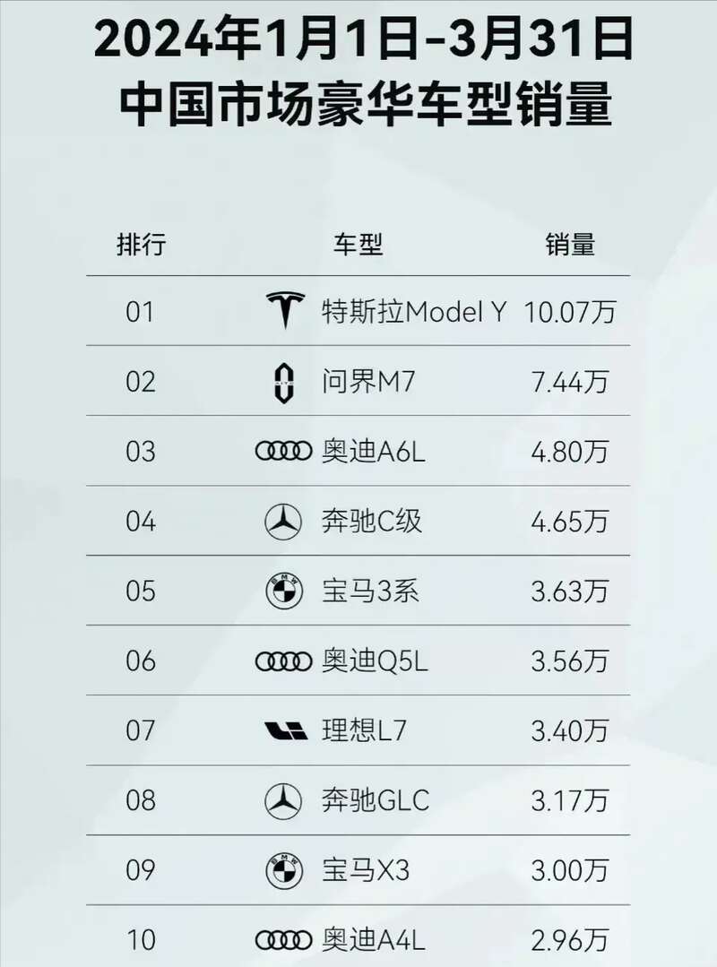 2024年，单车销量来看，国产汽车更是打败了全部BBA