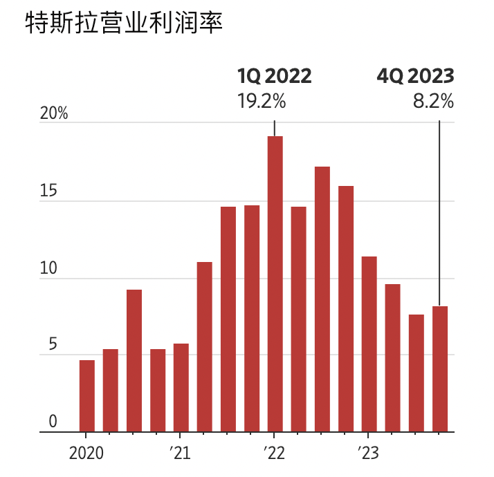 特斯拉的营业利润率大幅萎缩