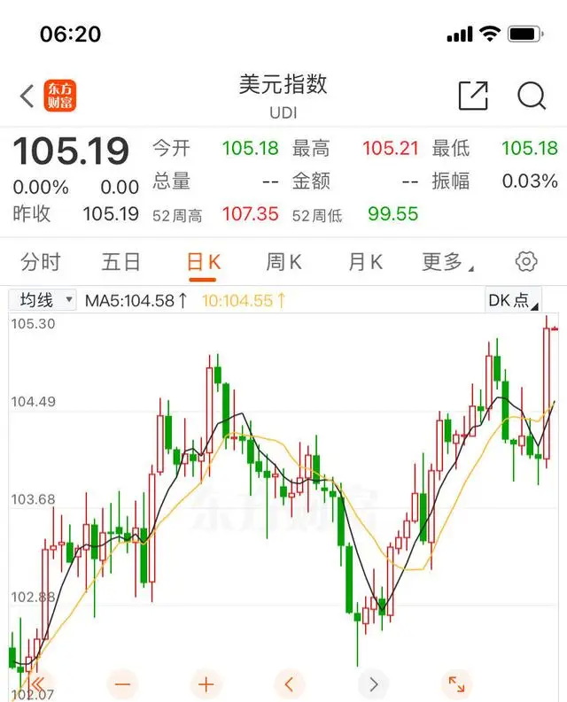 美元指数10日大幅上涨