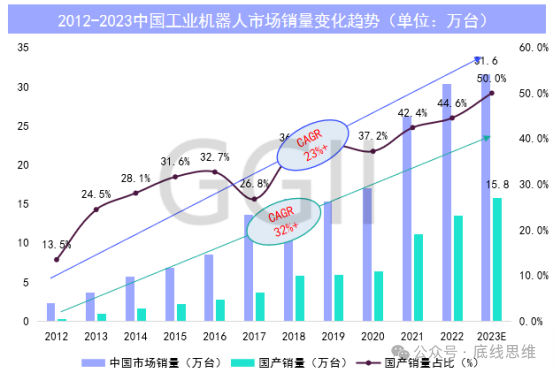 中国工业机器人市场销量