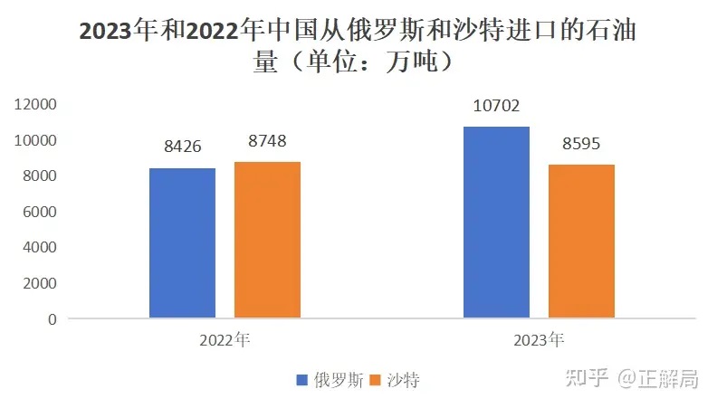2023年和2022年中国从俄罗斯和沙特进口的石油量