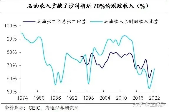 石油收入占沙特财政收入比重