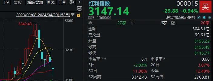 唯一逆势下跌的就是红利指数