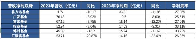 基金营收利润 2