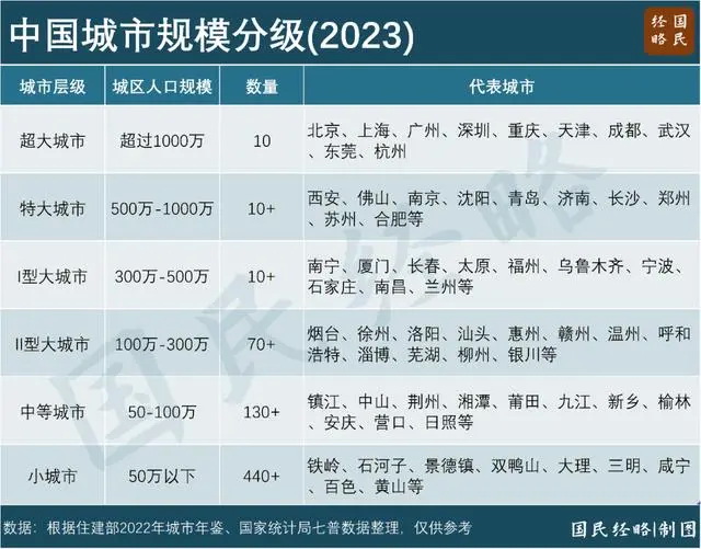 中国城市规模分级