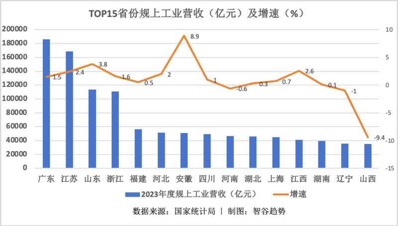 Top15省市
