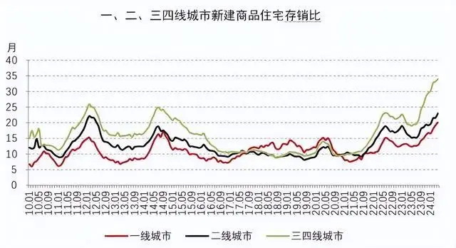 三四线城市，住房库存压力要爆了