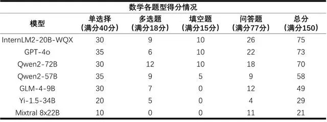 在数学方面AI大模型还有很大的提升空间