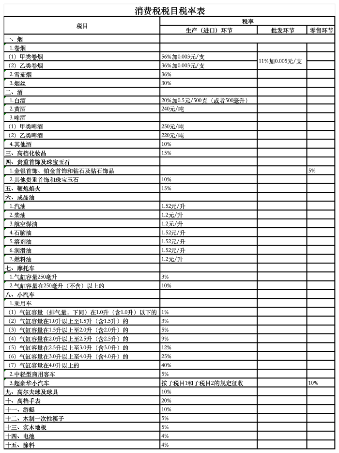 目前，消费税共有15个税目，税率范围从1%至56%不等