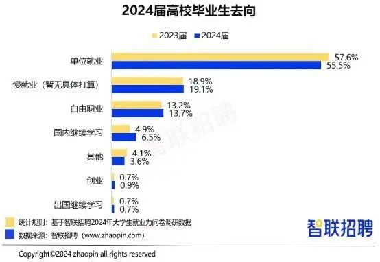 智联招聘公布的数据显示，本科毕业后在单位就业的数据为55.5%