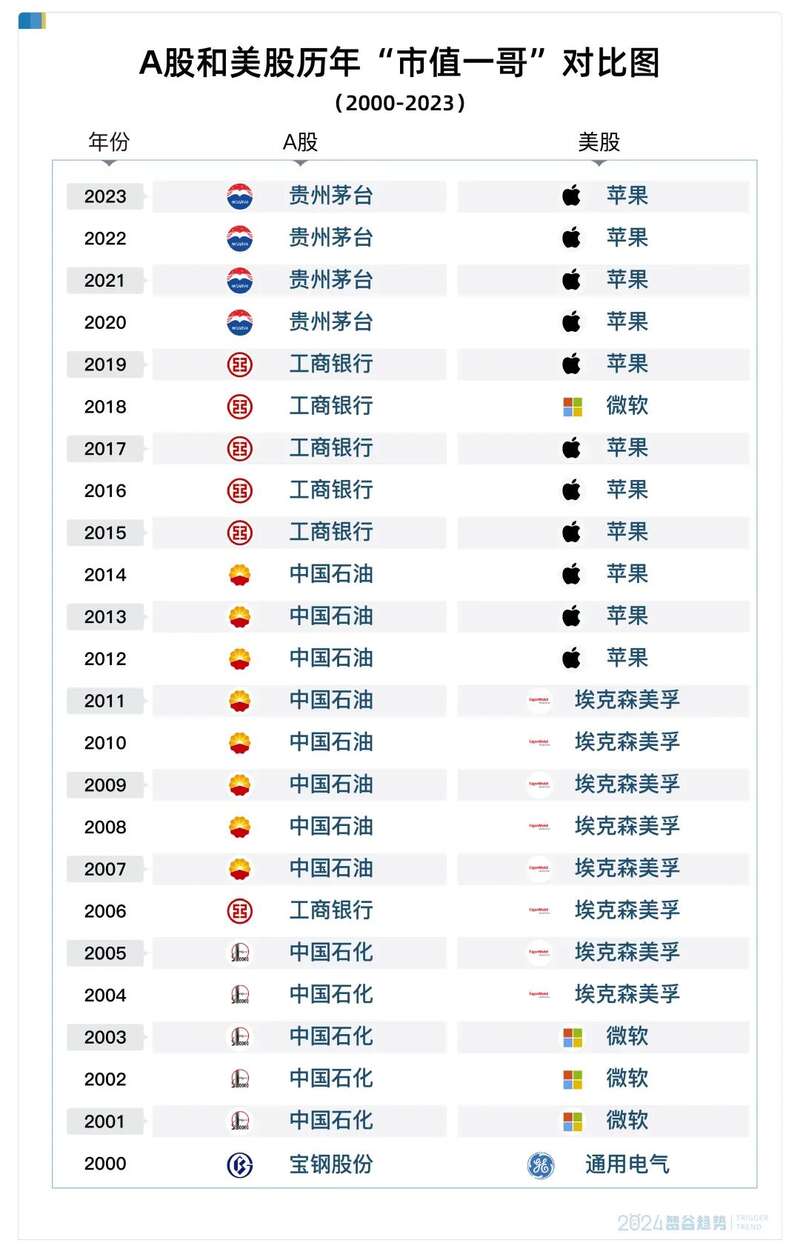 A股和美股的“市值一哥”变化