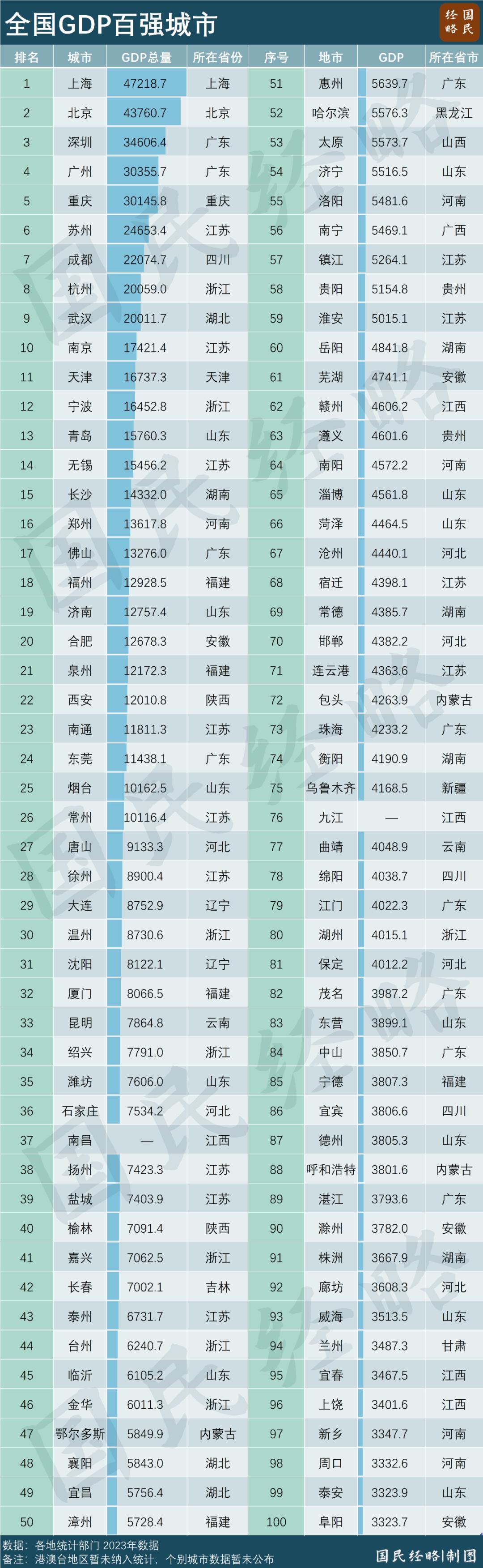 最新全国GDP百强城市终于揭晓.jpg
