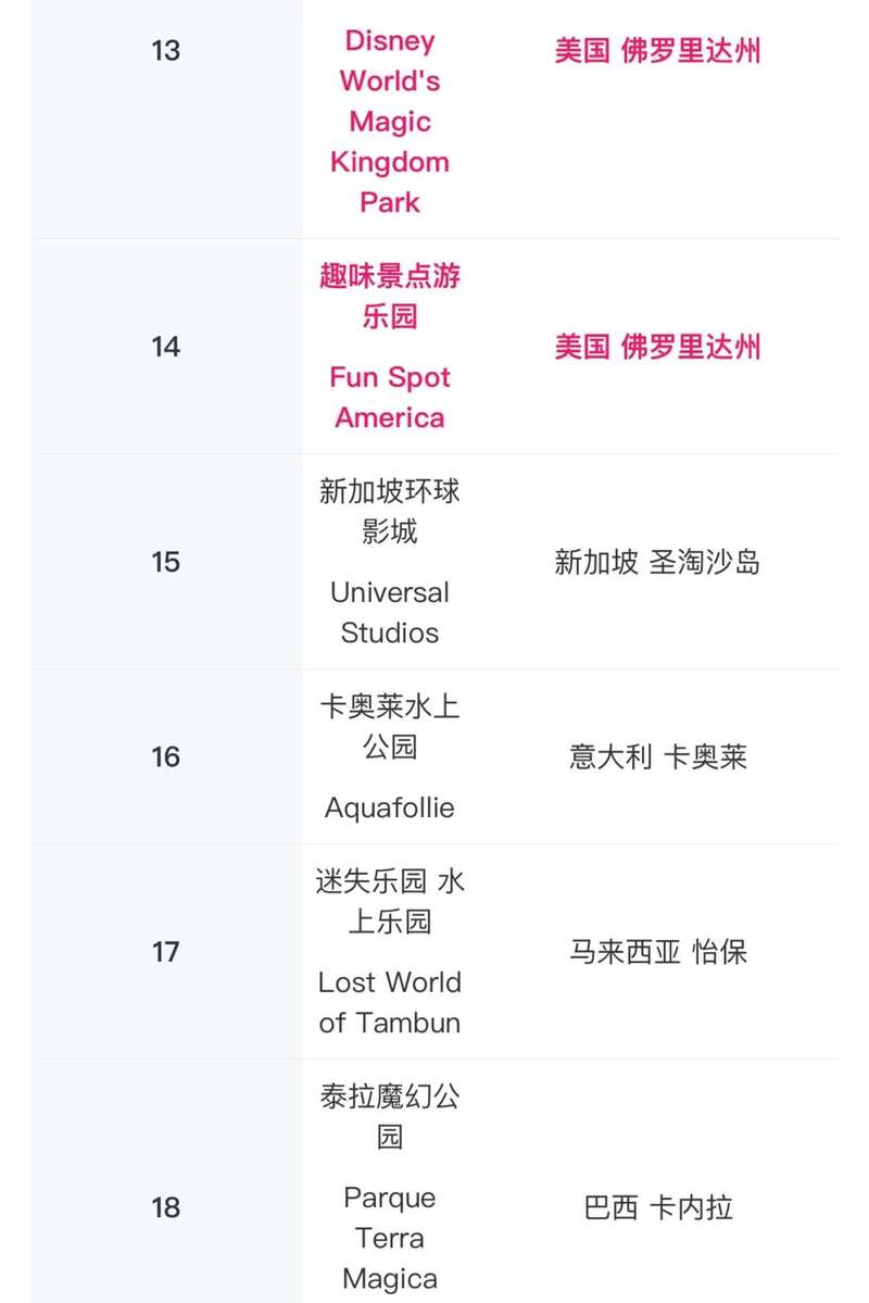 全球TOP25最佳主题乐园