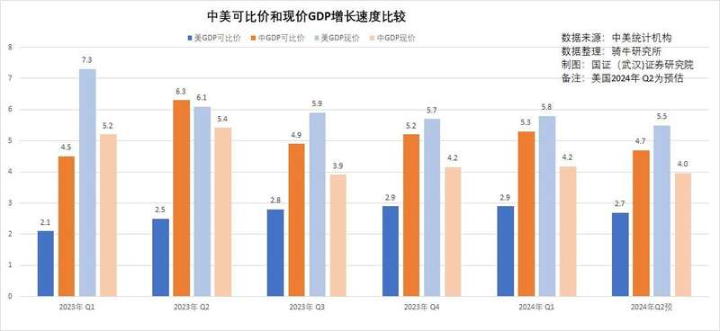 中美可比价和现价GDP增长速度比较