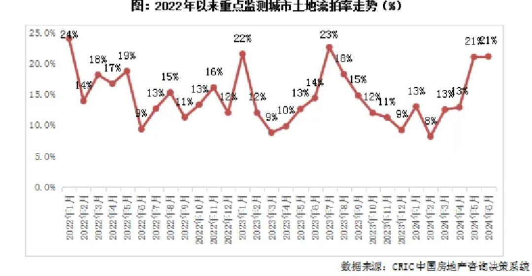 流拍率