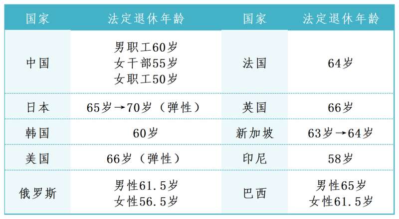 各国法定退休年龄