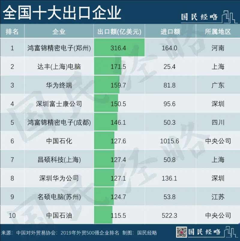 全国十大出口企业