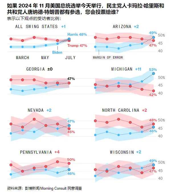 七月末对哈里斯和特朗普竞选总统的民意调查