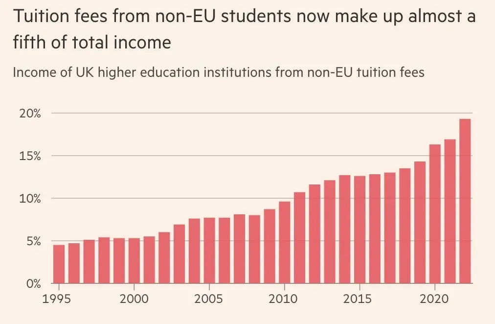 非欧盟国际学生几乎占英国高等教育收入的五分之一