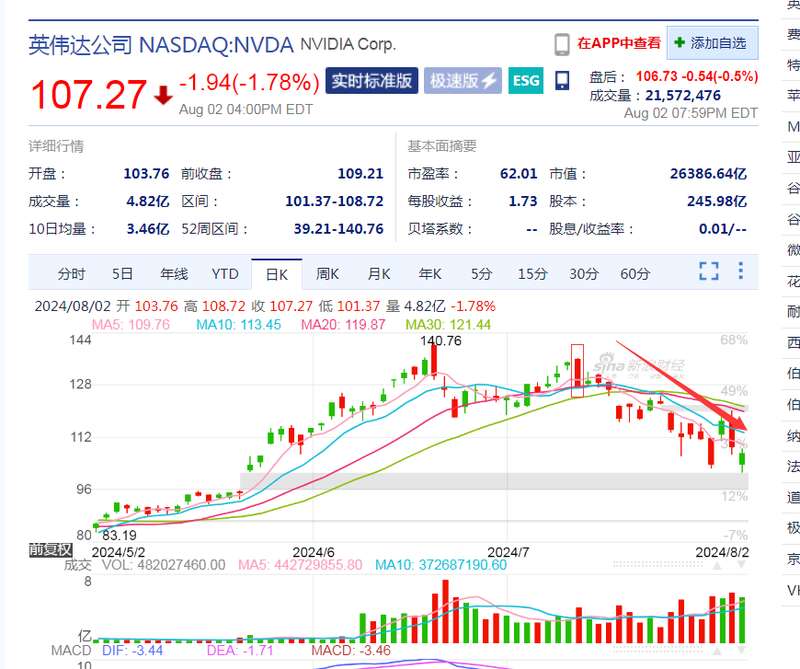 英伟达股价报107.27美元