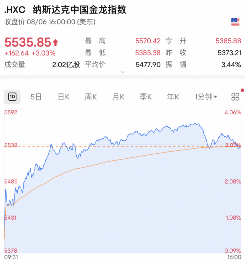 纳斯达克中国金龙指数大涨超3%