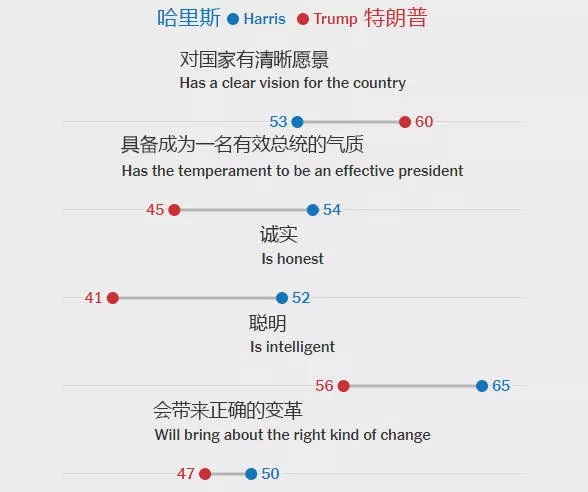 威斯康星州、宾夕法尼亚州和密歇根州选民对两位总统候选人的看法
