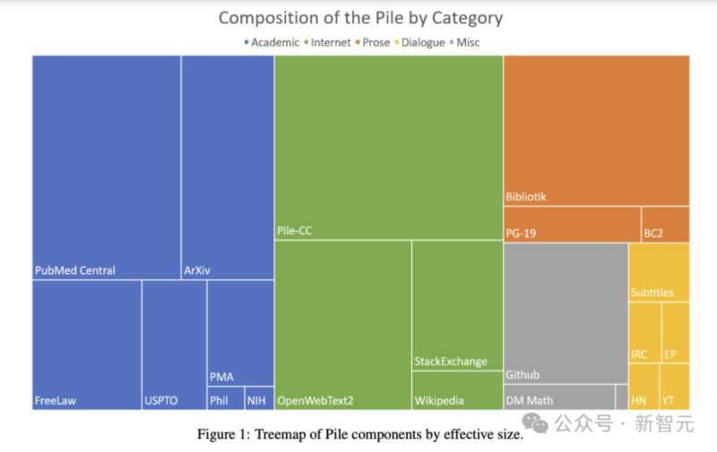 Treemap of Pile components by effective size