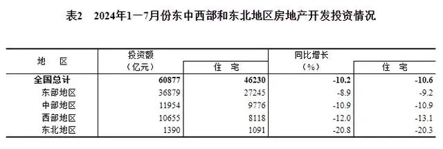 2024年1-7月份东中西部和东北地区房地产开发投资情况