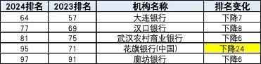 部分银行排名大幅下滑 花旗银行（中国）下降最多