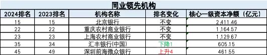 北京银行仍居城商行榜首