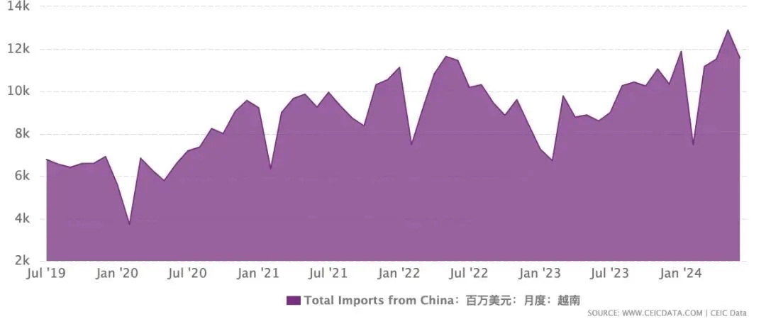 2019年7月至2024年7月越南从中国进口总额