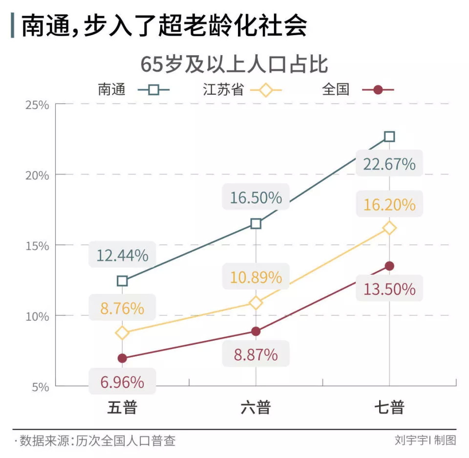 南通，已经进入了超老龄化社会