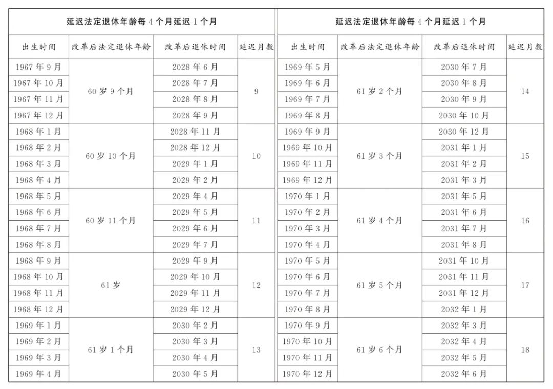 男职工延迟法定退休年龄对照表