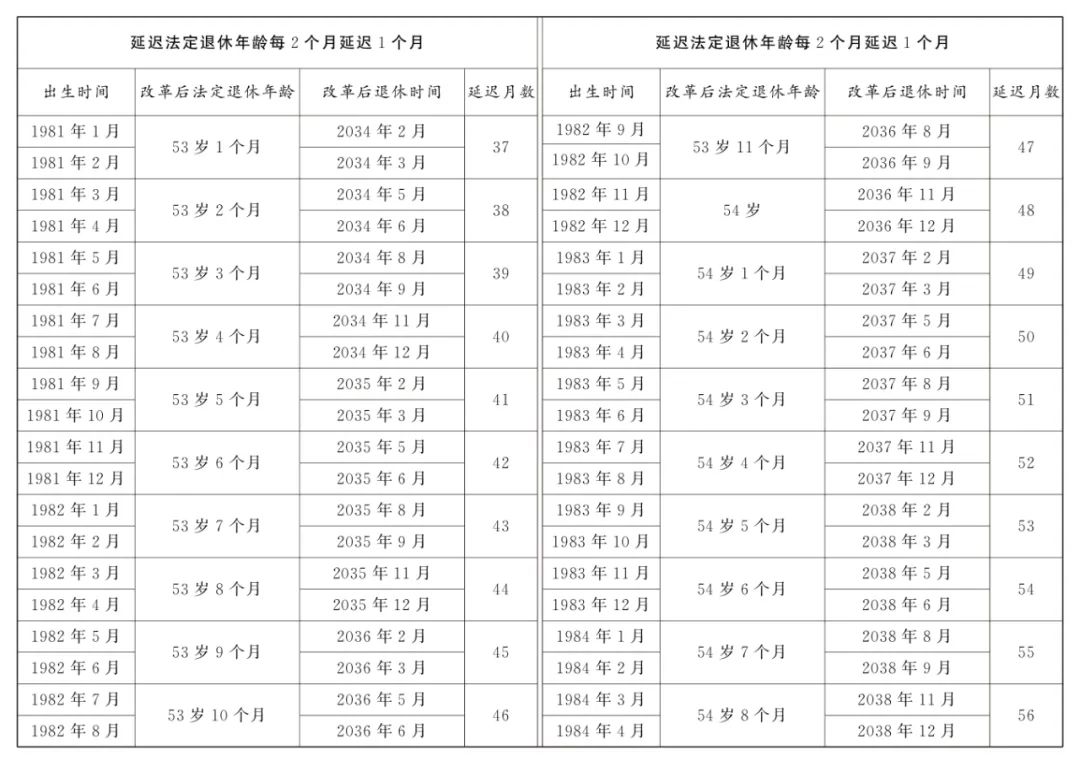 原法定退休年龄五十周岁的女职工延迟法定退休年龄对照表