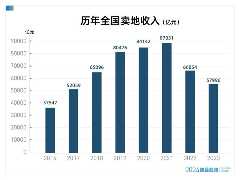 近半壁江山的卖地收入终于崩了