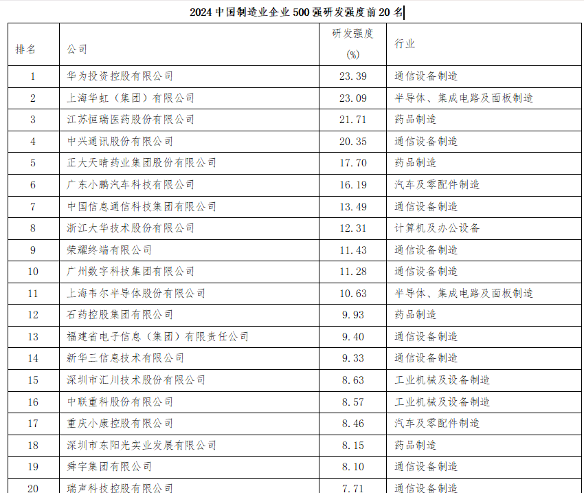 2024中国制造业企业500强投入研发费用